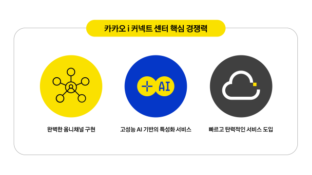 AI 고객센터 '카카오 i 커넥트 센터' 공식 오픈