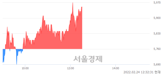 <유>혜인, 3.47% 오르며 체결강도 강세 지속(142%)