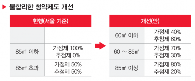 [단독] 윤석열 “60㎡ 이하 청약 신설…추첨제 60%”