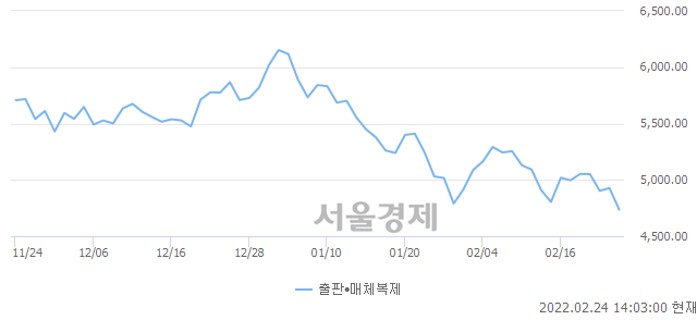 출판·매체복제업(-3.89%↓)이 약세인 가운데, 코스닥도 하락 흐름(-2.61%↓)