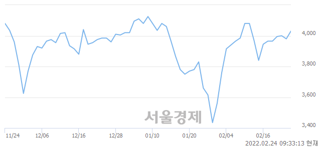 <코>이지홀딩스, 3.02% 오르며 체결강도 강세 지속(268%)