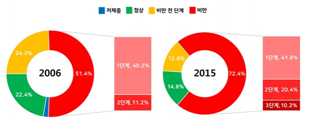 20~30대 당뇨병 환자의 비만 동반율 (단위 %). 사진 제공=아주대병원