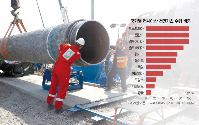 지난 2019년 러시아 레닌그라드주 킨기세프 인근에 있는 가스관 '노르트스트림2' 건설 현장에서 근로자들이 파이프 내부를 들여다보고 있다. 로이터연합뉴스