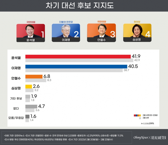 차기 대선 후보 지지도. /자료=리얼미터