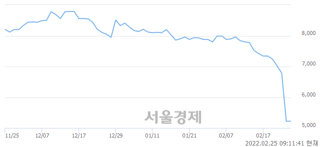 <코>에스티큐브, 11.30% 오르며 체결강도 강세 지속(116%)