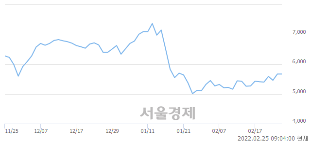 <코>대유, 매도잔량 445% 급증