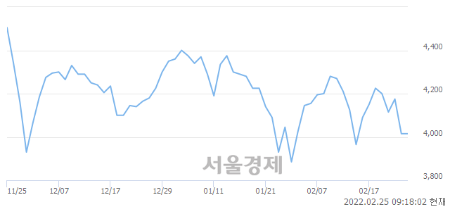 <코>세명전기, 5.60% 오르며 체결강도 강세 지속(212%)