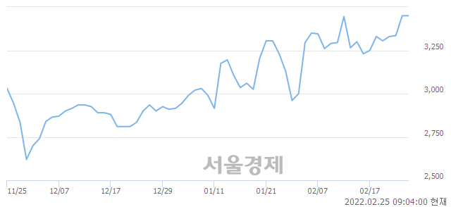 <유>고려산업, 매수잔량 858% 급증