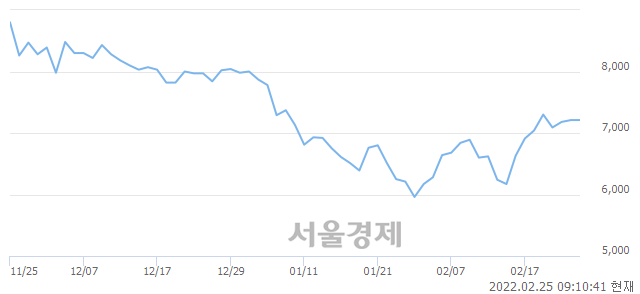 <유>YG PLUS, 3.05% 오르며 체결강도 강세로 반전(118%)