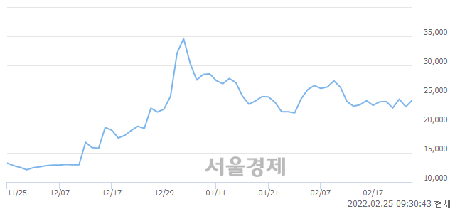 <코>로보티즈, 전일 대비 13.32% 상승.. 일일회전율은 5.39% 기록