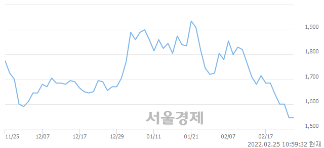 <코>휴럼, 장중 신저가 기록.. 1,515→1,495(▼20)