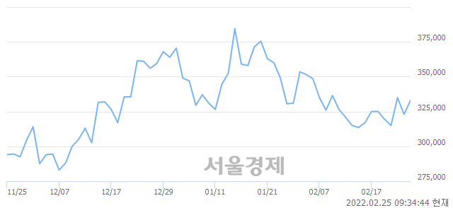 <유>LG이노텍, 4.33% 오르며 체결강도 강세 지속(181%)