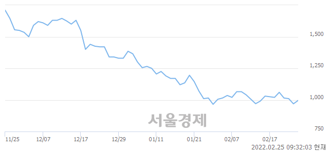 <코>초록뱀컴퍼니, 매수잔량 375% 급증