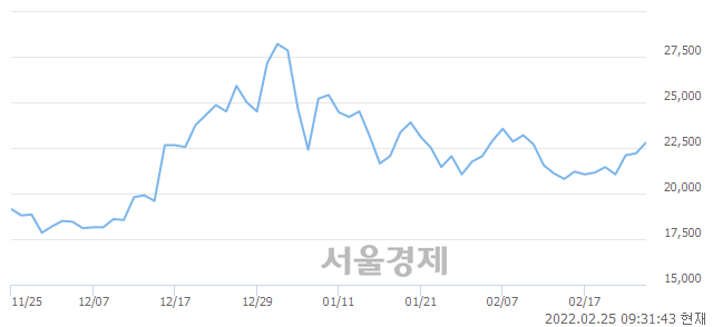 <코>레인보우로보틱스, 전일 대비 7.21% 상승.. 일일회전율은 0.89% 기록