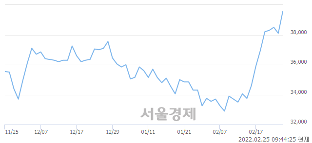 <코>에스에프에이, 4.72% 오르며 체결강도 강세 지속(486%)