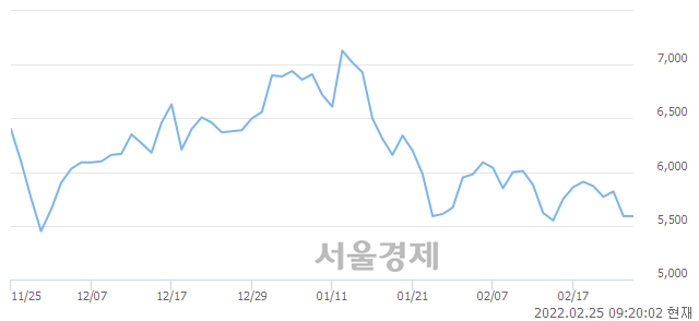 <코>모트렉스, 5.55% 오르며 체결강도 강세로 반전(135%)