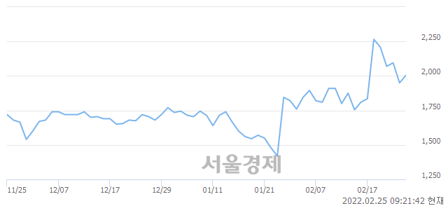 <유>대원전선, 3.33% 오르며 체결강도 강세로 반전(101%)