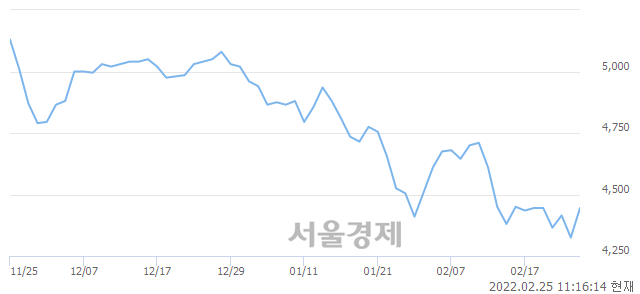 <유>SK네트웍스, 3.01% 오르며 체결강도 강세 지속(181%)