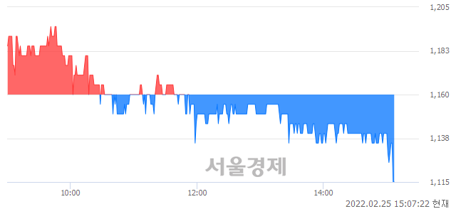 <코>얍엑스, 장중 신저가 기록.. 1,125→1,120(▼5)