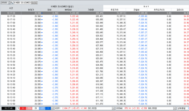 25일 오전 10시 17분 기준 ‘KINDEX 러시아MSCI(합성)’ ETF의 괴리율이 34.05%를 가리키고 있다./사진=대신증권 HTS 캡쳐