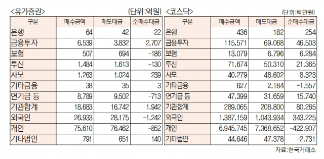 [표]유가증권 코스닥 투자주체별 매매동향(2월 25일-최종치)