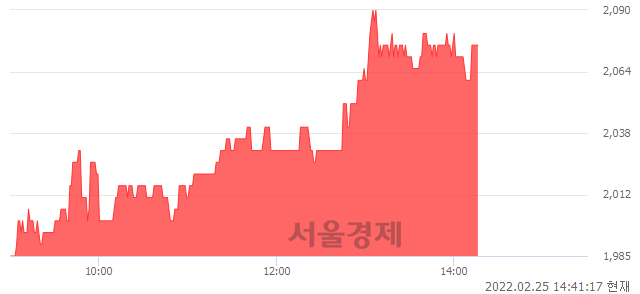 <코>테라사이언스, 4.80% 오르며 체결강도 강세 지속(167%)