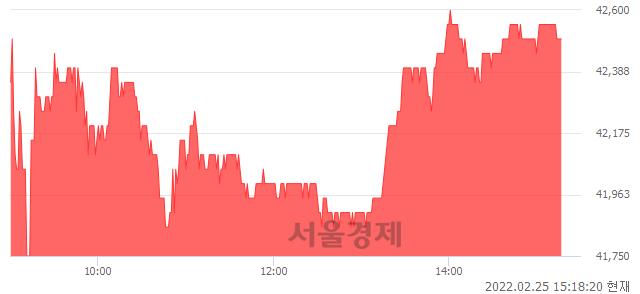 <코>피엔티, 3.92% 오르며 체결강도 강세 지속(181%)