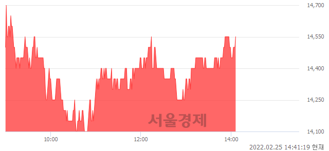 <코>한양디지텍, 3.19% 오르며 체결강도 강세로 반전(106%)