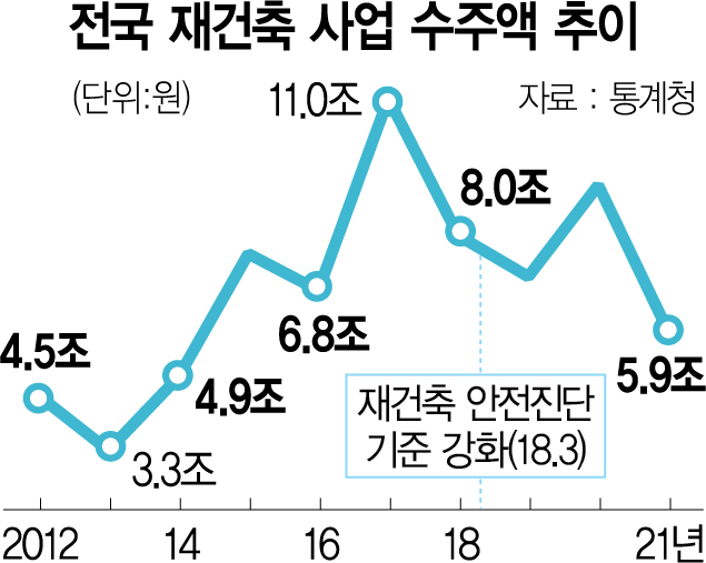 재건축 수주 규모 최저…도심 공급 감소 못 막는다[집슐랭]