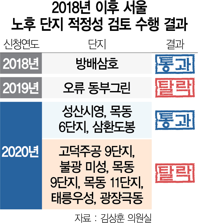 서울 노후 단지 적정성 검토 수행 결과. 서울경제DB