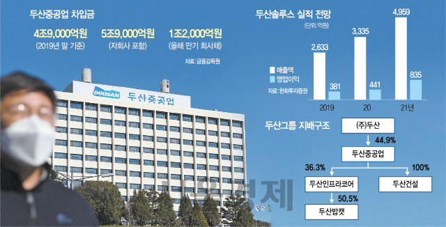 2020년 4월 두산그룹의 자구안 제출 당시 현황. 서울경제DB.