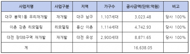 올해 현대건설 도시정비사업 수주 현황.