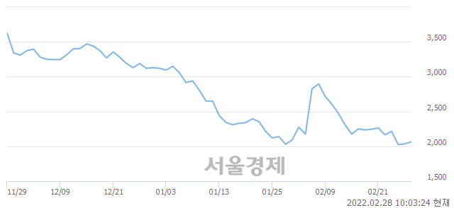 <코>바이오로그디바이스, 3.19% 오르며 체결강도 강세 지속(128%)