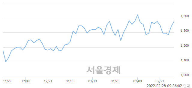 <코>SGA솔루션즈, 3.36% 오르며 체결강도 강세로 반전(113%)