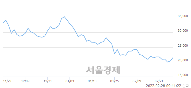 <코>서울옥션, 5.67% 오르며 체결강도 강세 지속(178%)