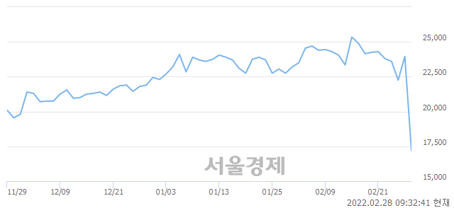 <코>파세코, 전일 대비 7.74% 상승.. 일일회전율은 1.14% 기록