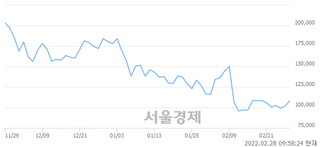 <코>위메이드, 전일 대비 7.26% 상승.. 일일회전율은 1.68% 기록