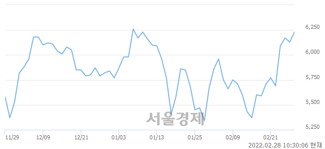 <유>대우건설, 3.26% 오르며 체결강도 강세 지속(206%)