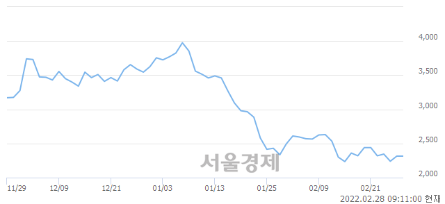 <유>형지엘리트, 7.34% 오르며 체결강도 강세 지속(284%)