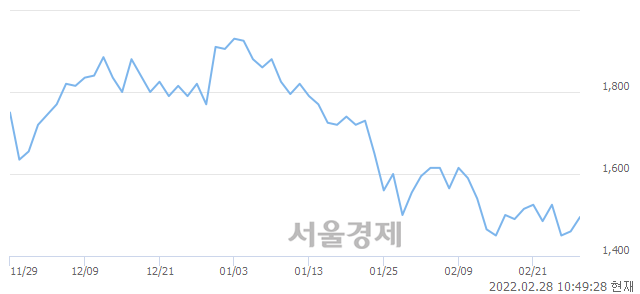 <코>에스코넥, 3.42% 오르며 체결강도 강세로 반전(102%)