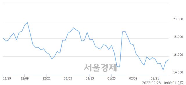 <코>네이처셀, 3.57% 오르며 체결강도 강세 지속(157%)