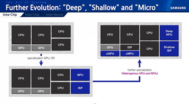 AP 내 기능이 CPU, GPU, NPU, 이미지처리장치(ISP) 등으로 블록화, 분산화됐다. 강 사장은 앞으로 전력 효율을 고려해 더욱 분산화할 것으로 내다봤다. 사진제공=삼성전자