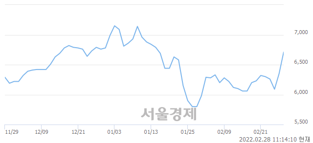 <코>디티앤씨, 매도잔량 376% 급증