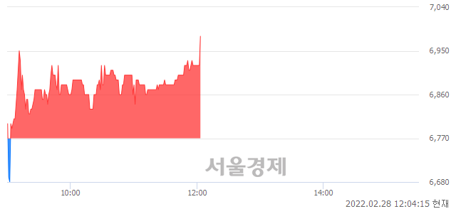 <코>보광산업, 3.10% 오르며 체결강도 강세로 반전(106%)