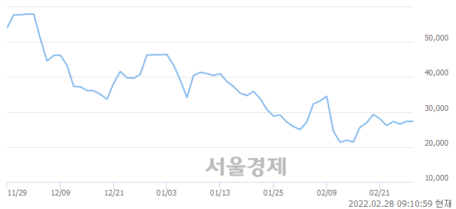 <코>위메이드맥스, 5.30% 오르며 체결강도 강세로 반전(173%)