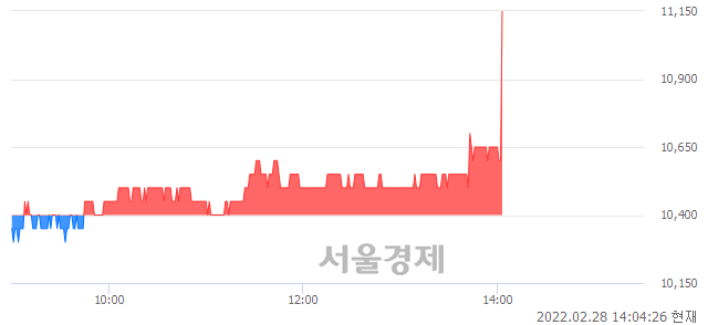 <코>경동제약, 7.21% 오르며 체결강도 강세 지속(217%)