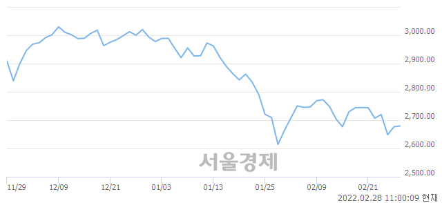 오전 11:00 현재 코스피는 47:53으로 매수우위, 매도강세 업종은 전기가스업(5.80%↑)