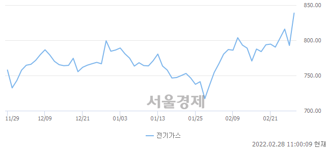 오전 11:00 현재 코스피는 47:53으로 매수우위, 매도강세 업종은 전기가스업(5.80%↑)