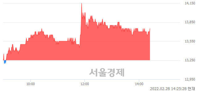 <코>신성델타테크, 3.77% 오르며 체결강도 강세 지속(121%)