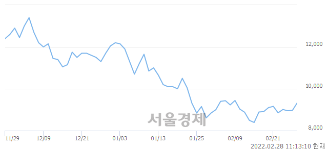 <코>엠게임, 3.46% 오르며 체결강도 강세 지속(181%)